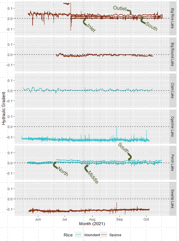 Hydraulic Gradient | Open Rivers Journal